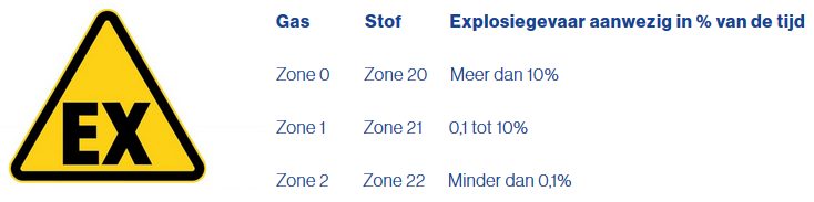 Gasexplosie gevaar