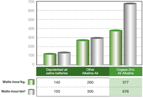 Energiedichtheid t.o.v. andere Air-Alkaline-batterijen