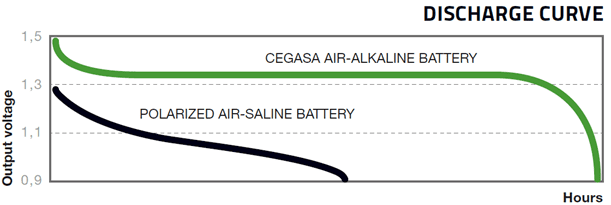Cegasa Zinc Air batterij ontladingscurve