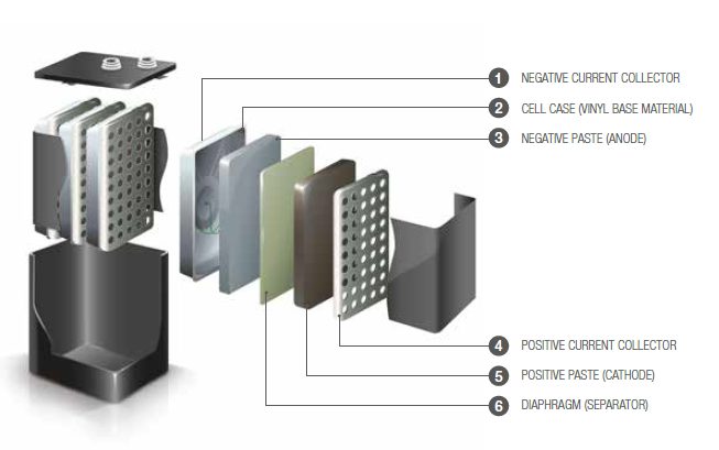 Cegasa Zinc Air Battery Composition