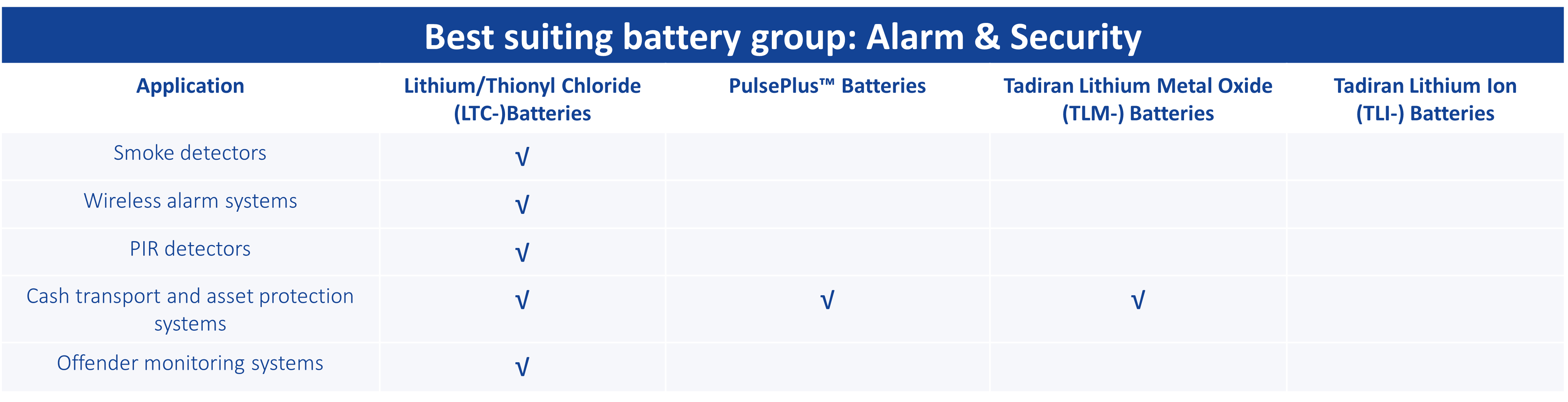 Batterijen voor Alarm & Security applicaties