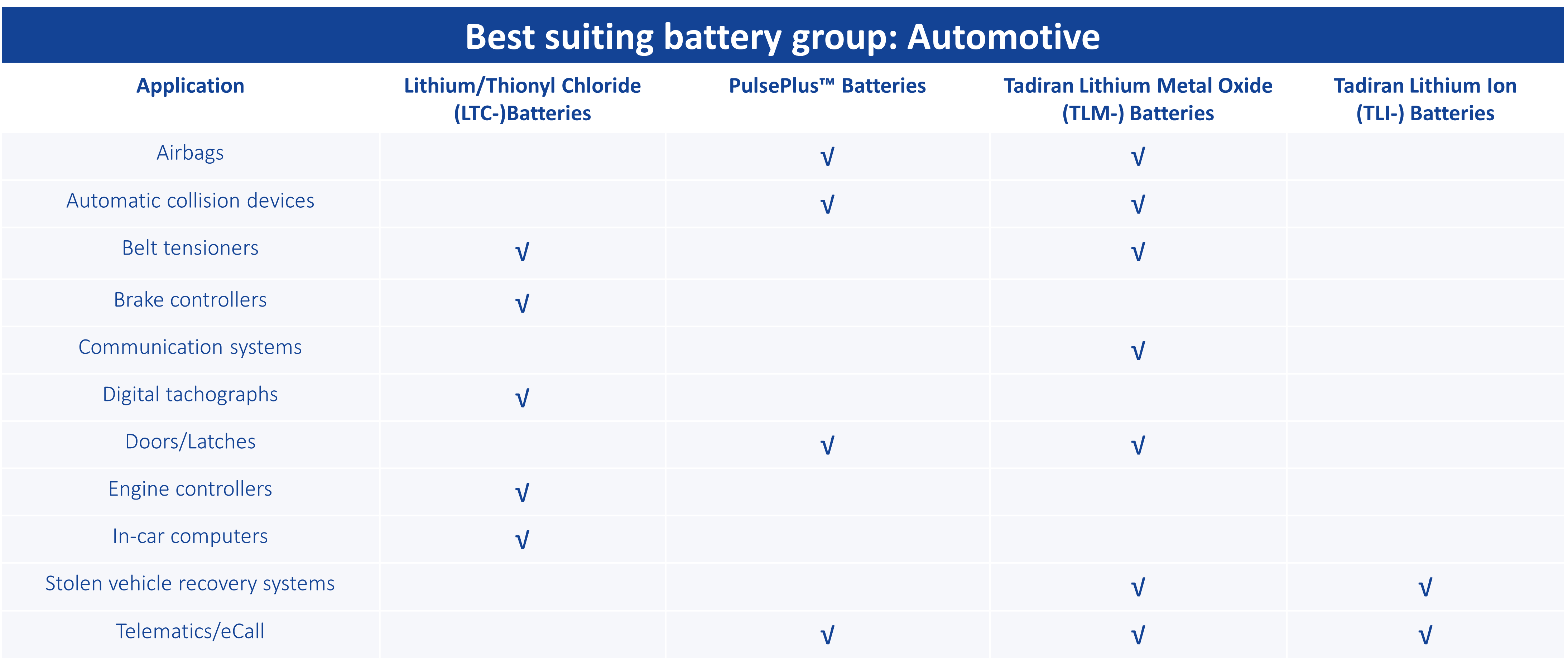 Batterijen voor Automotive applicaties