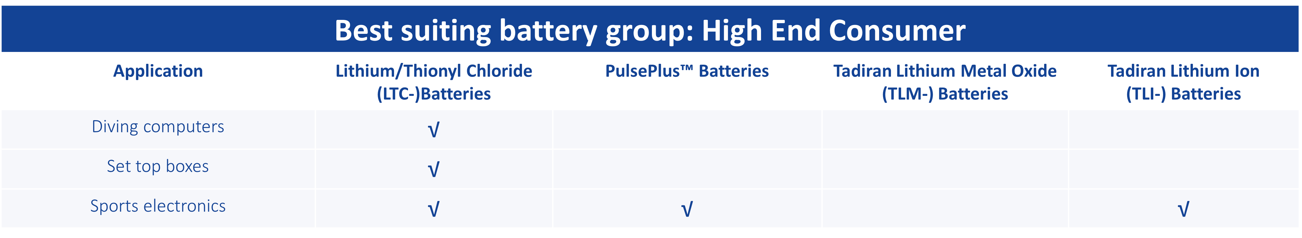 Batteries for High End Consumer applications