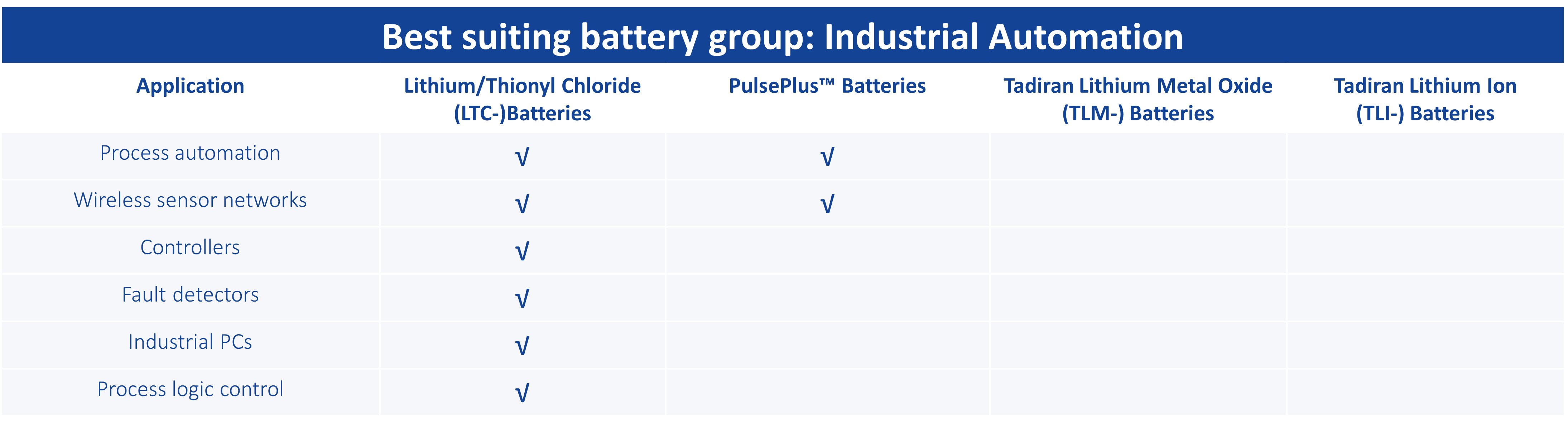Batteries for Industrial Automation Applications