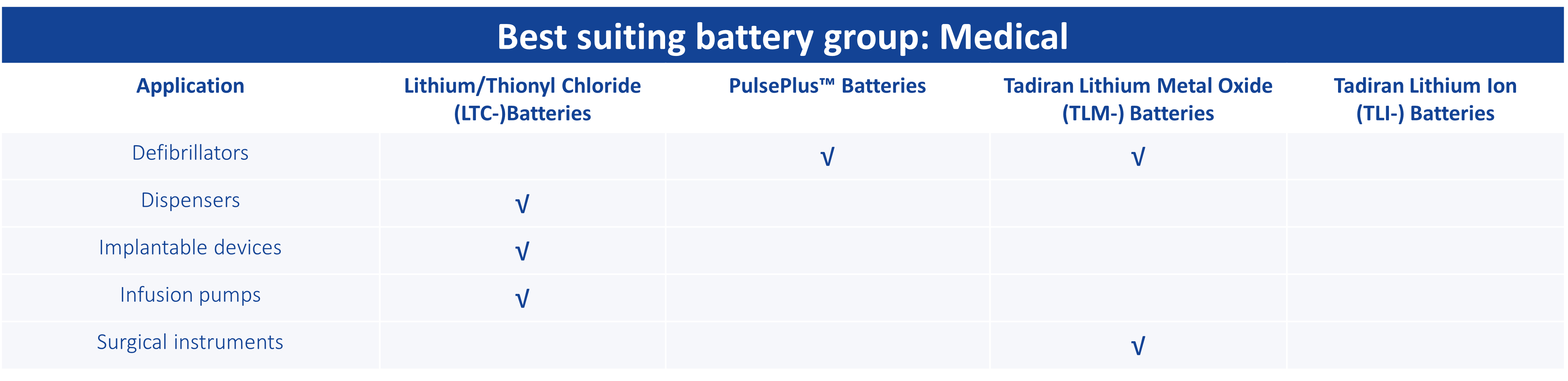 Batterijen voor Medical applicaties