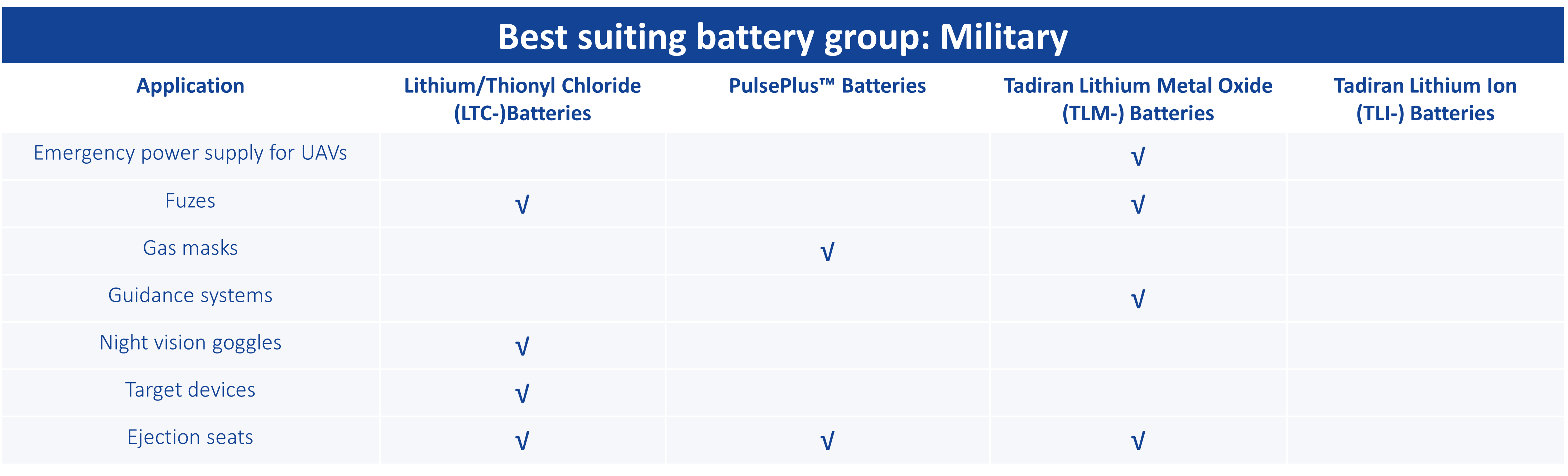 Batteries for Military Applications