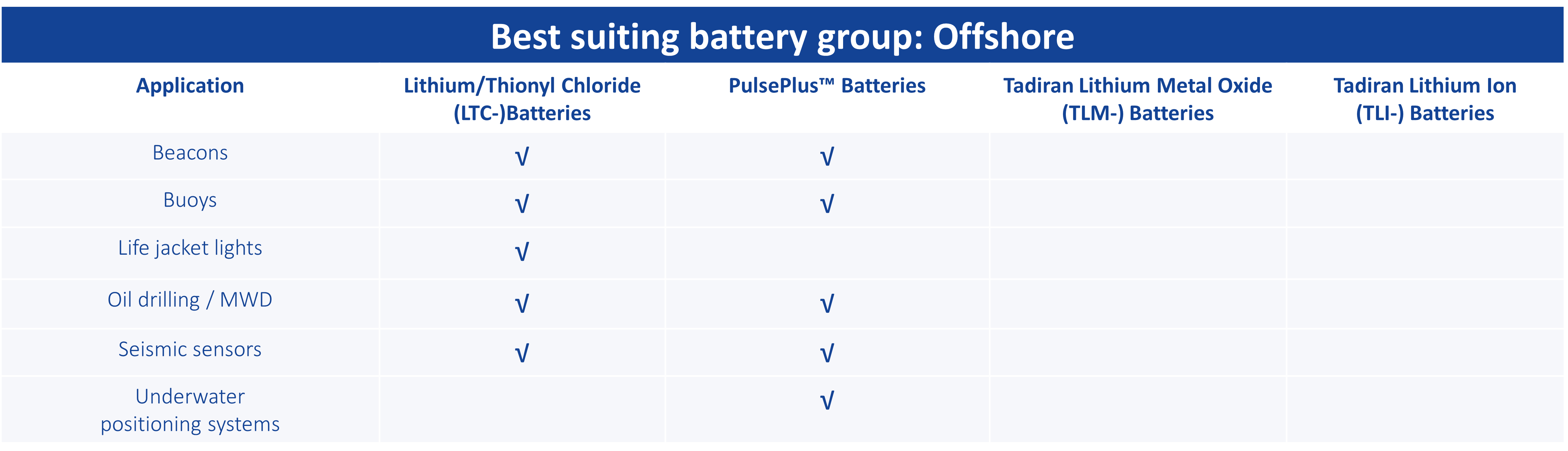 Batterijen voor Offshore applicaties