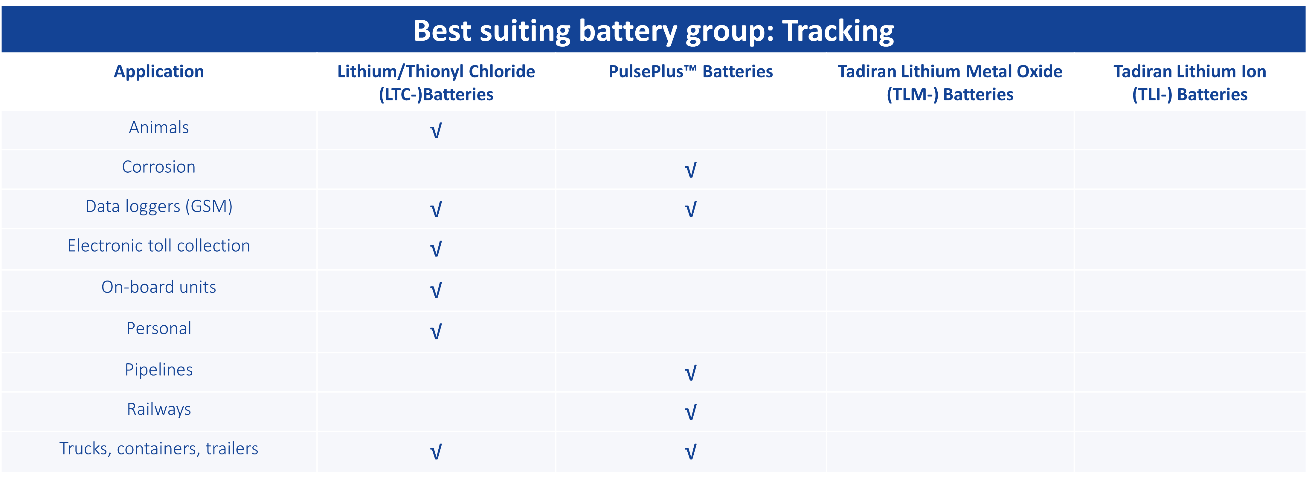 Batteries for Tracking Applications