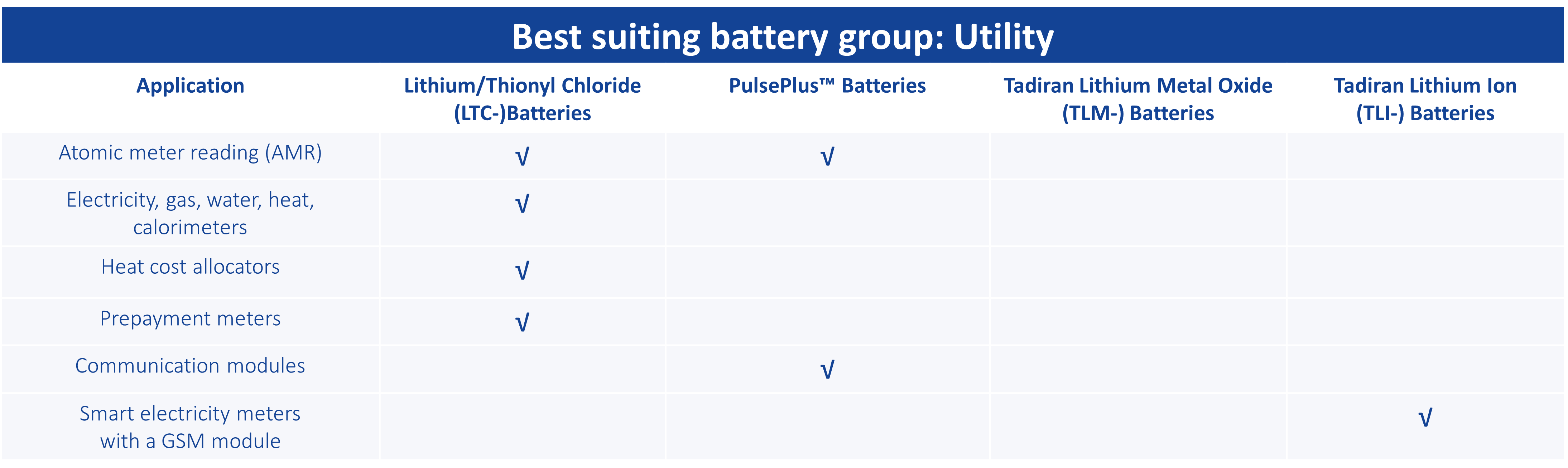 Batterijen voor Utility applicaties