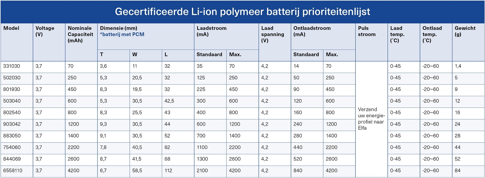 LiPo batterij prioriteitenlijst