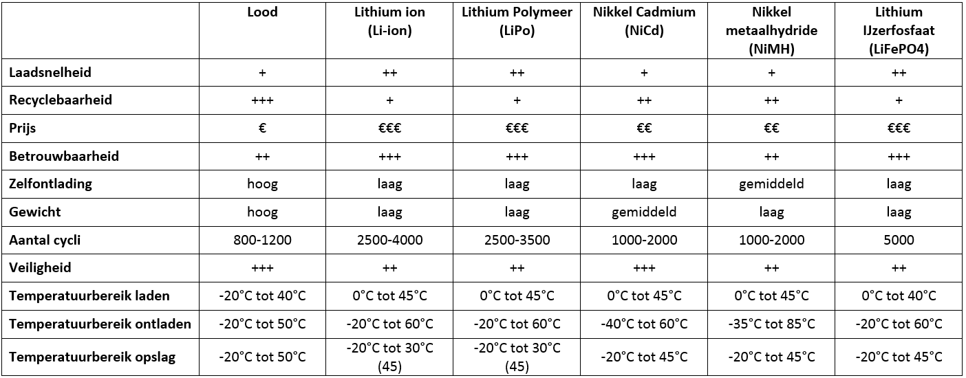 Eigenschappen van accu-technologieën