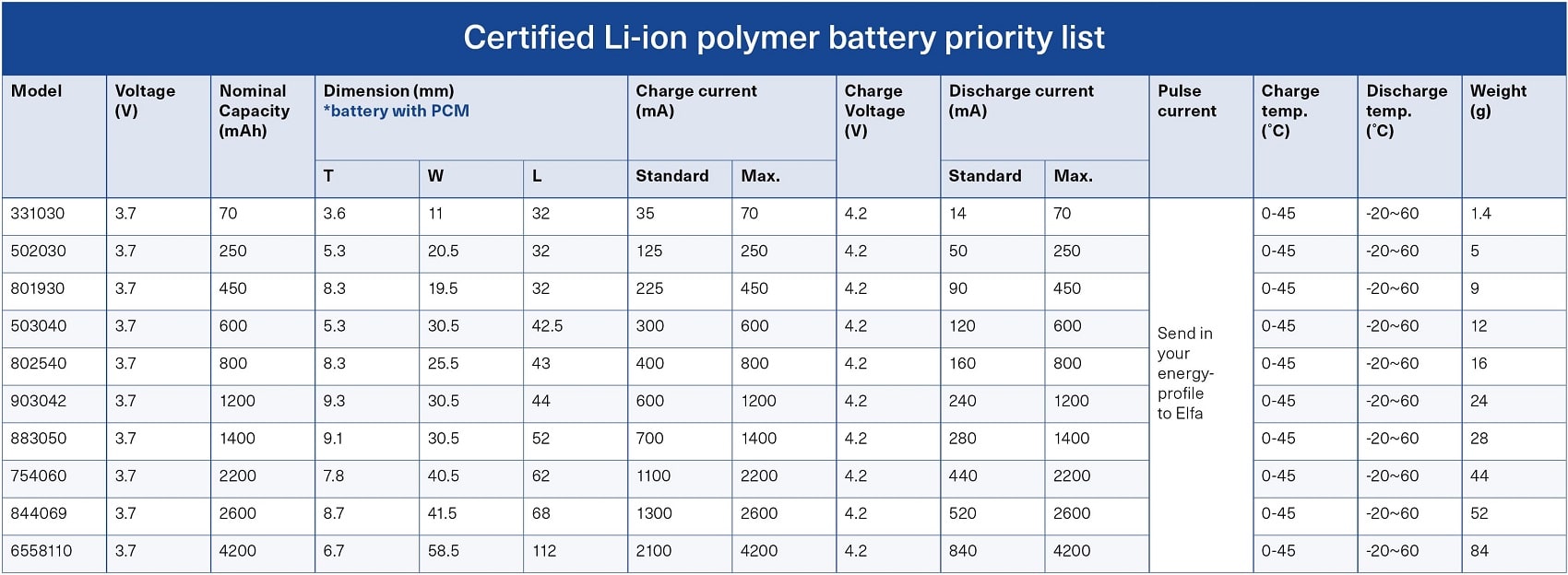 LiPo battery priority list