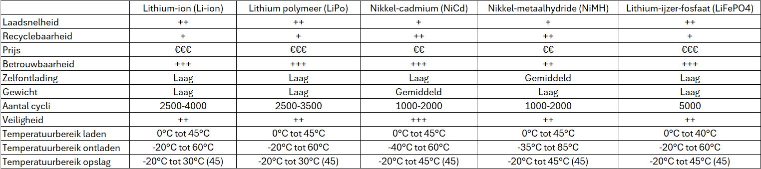 Specificaties oplaadbare batterijen